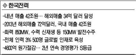 한전,내년 해외매출 34억弗,..터키 등 4國 원전공략