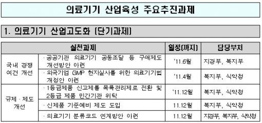 [표]의료기기산업 육성 주요 대책