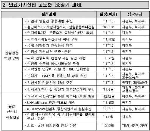 [표]의료기기산업 육성 주요 대책