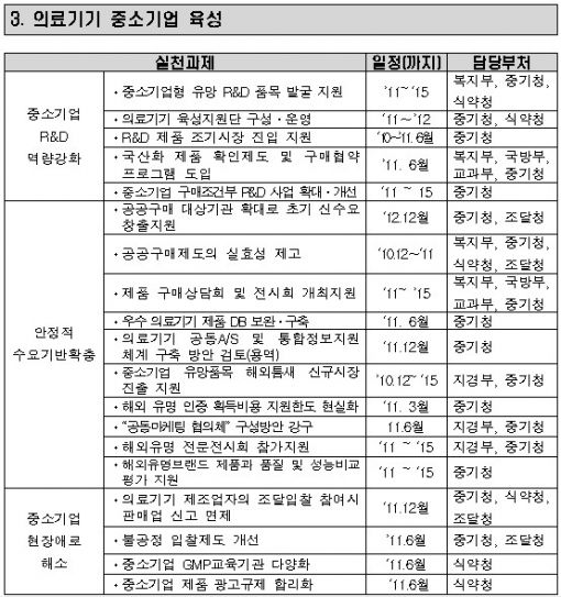 [표]의료기기산업 육성 주요 대책
