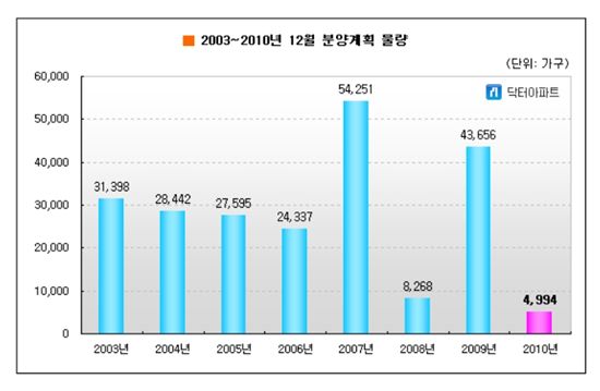12월 신규분양 역대 최저..18곳 4994가구