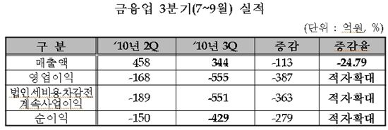 코스닥 금융업종 3Q 성적 부진.. 누적 손실 590억 적자전환  