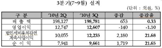 코스닥 상장사 3분기 실적