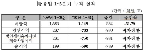 코스닥 금융업종 3Q 성적 부진.. 누적 손실 590억 적자전환  