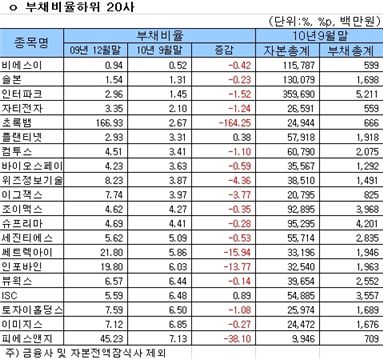 [3Q 실적]코스닥사 부채비율 하위 20개사 