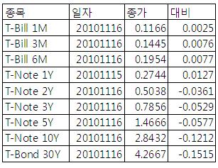 [표] 미 채권 수익률