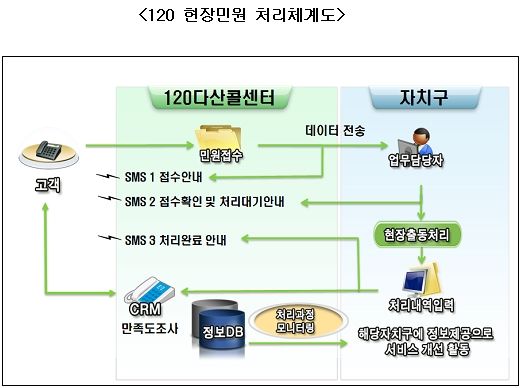 '120다산콜센터' 서울시·구 통합 1년.. 하루 평균상담 '2만여건' 늘어