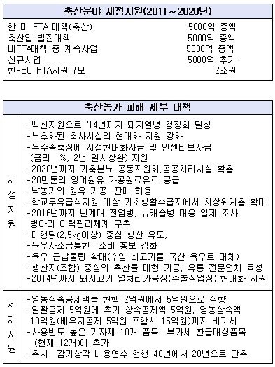 [표]한-EU FTA 축산업 주요 대책
