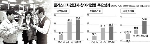 산·학 '기술 품앗이' 대박제품이 저절로
