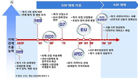 ▲ 국제협력체제의 진화과정에서 G20 체제의 위상 (자료 : 삼성경제연구소)
