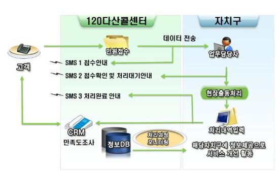 '120다산콜센터’ 서울시민 생활 길라잡이 역할 톡톡!