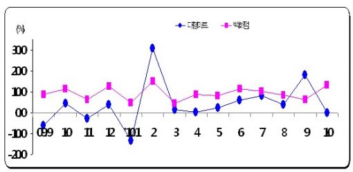 전년동월대비 월별 매출증감율 추이
