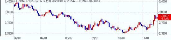 [뉴욕채권] 커브스팁..공화당 Fed QE2 재지적
