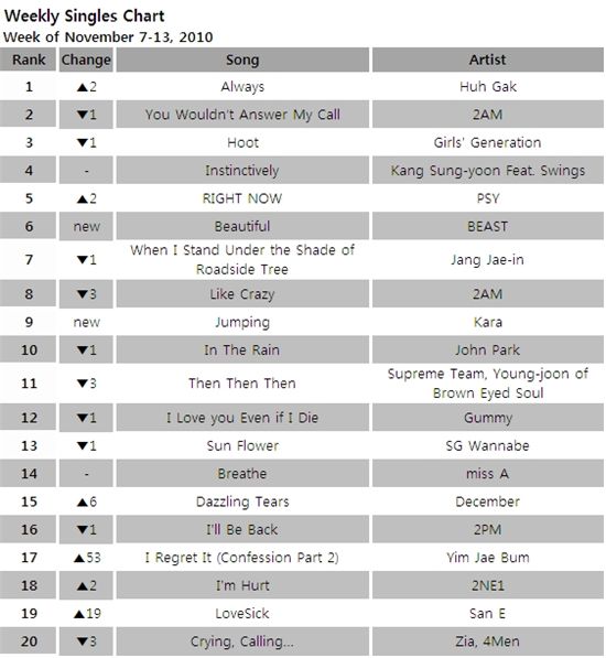 Singles chart for the week of November 7-13, 2010 [Gaon Chart]