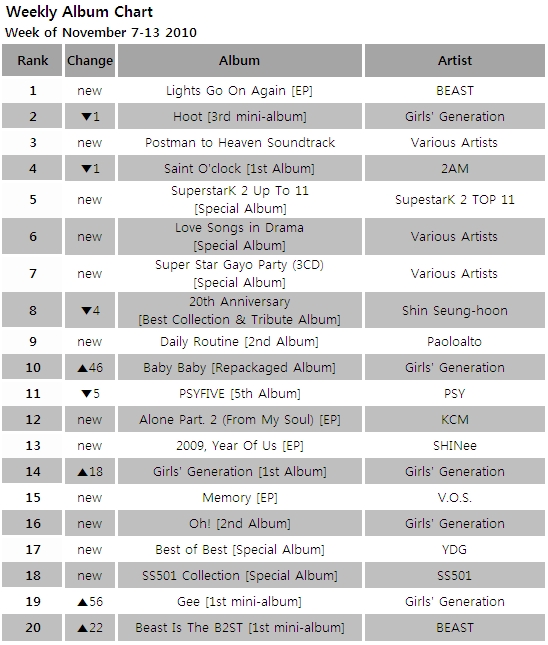 Album chart for the week of November 7-13 [Gaon Chart] 
