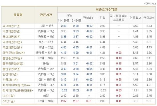 [표] 채권 마감 현황
