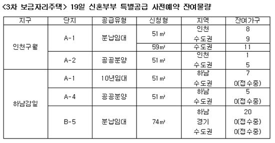 [3차보금자리]<표>19일 신혼부부 특별공급 사전예약 잔여물량 