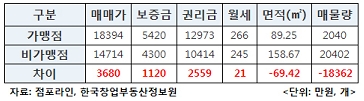 프랜차이즈 가맹점포 권리금, 비가맹점포보다 25% 더 비싸