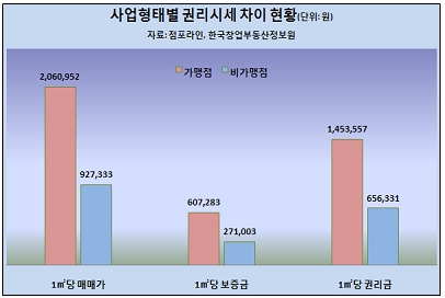 프랜차이즈 가맹점포 권리금, 비가맹점포보다 25% 더 비싸