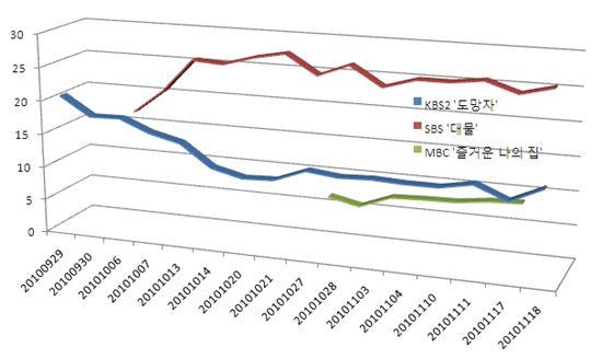 대물-도망자-즐나집, 수목극 판도 '팽팽' 방심하지마?