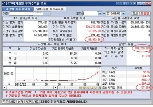 세력이 완전 장악해 버린 특급 재료주를 잡아라!!