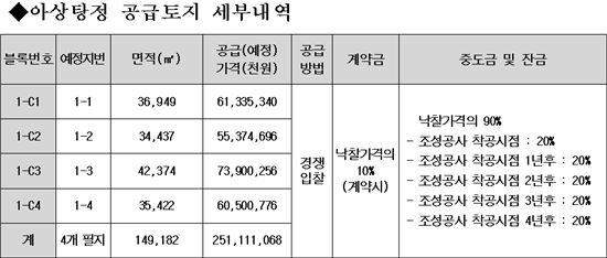 LH, 아산탕정 개발 본격화.. 주상복합용지 공급