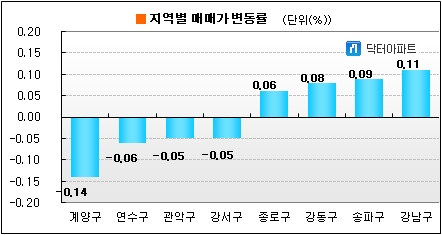 강남권 재건축 0.22%↑..지난 1월 이후 최고 상승폭 기록