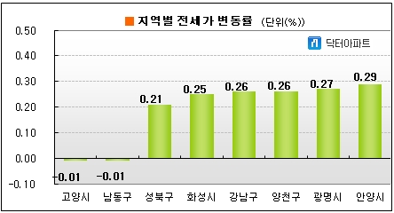전셋값 오름세 지속,, 상승폭은 4주 연속 ↓