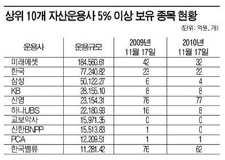 운용사 주식시장 영향력 '작아진 손'