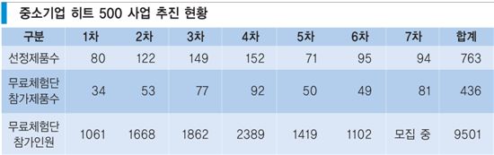 인기 中企 제품 ‘올스타전’ 열린다