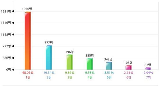1위=소고기, 2위=회, 3위=뷔페, 4위=페밀리 레스토랑, 5위=돼지고기, 6위=기타, 7위=중국음식