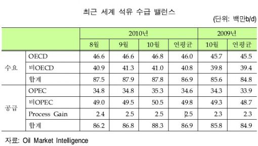"아일랜드 재정위기·中 긴축정책...유가 끌어내릴 것"