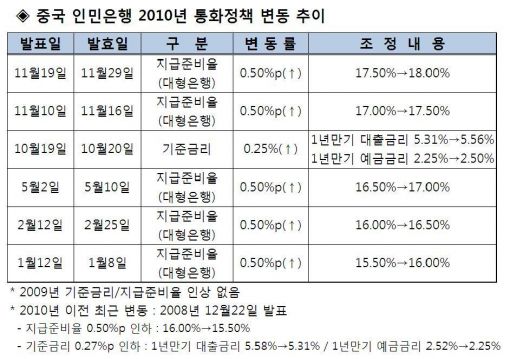 中, 왜 금리 아닌 지준율 인상 택했나