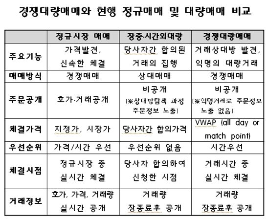 거래소, 오는 29일 경쟁대량매매제도 본격 시행