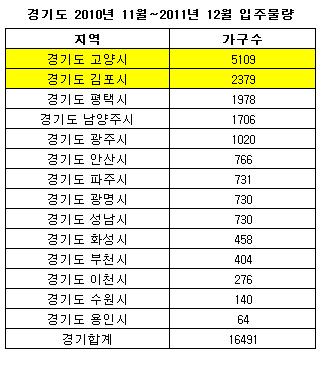 또 입주폭탄?..떨고있는 고양·김포 부동산 시장