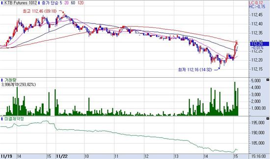채권베어플랫..외인선물순매도 40여일만최대