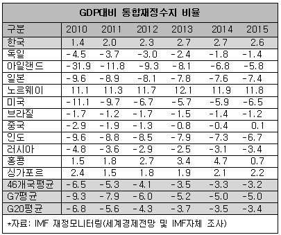 IMF "韓, 올해 GDP대비 1.4% 재정흑자달성"