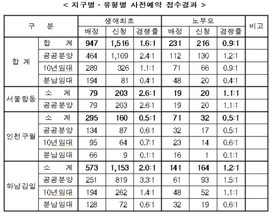 [3차보금자리]생애최초 사전예약 평균 1.6대1.."서울항동 전 단지 마감"