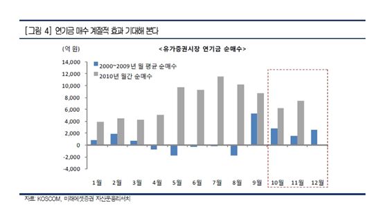 기관 역할 커졌다..매매동향 주목<미래證>