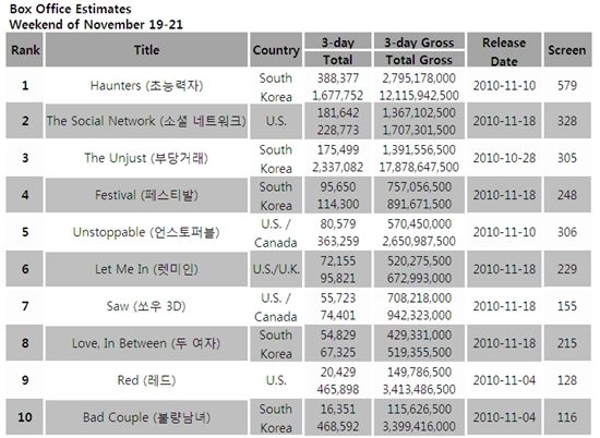 South Korea's box office estimates for the weekend of November 19-21, 2010 [Korean Box Office Information System (KOBIS)]