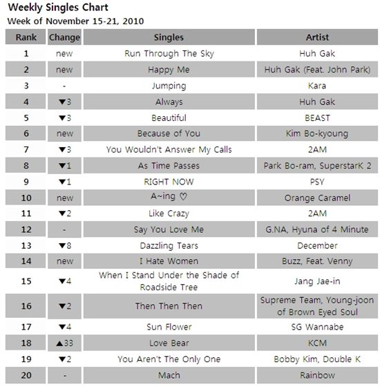[CHART] Mnet Weekly Singles Chart: Nov 15-21