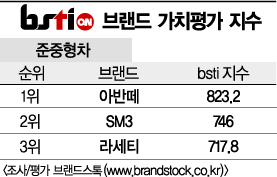 [그래픽뉴스]아반떼, 준중형차 브랜드 1위