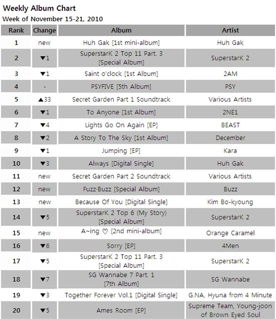 Album chart for the week of November 15-21, 2010 [Mnet]