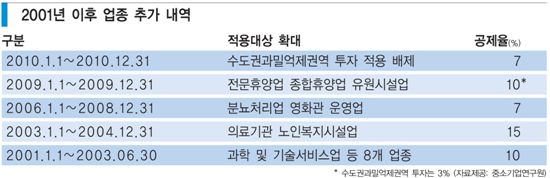 임투공제 폐지 소식에 업계 ‘부글’ 