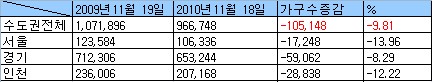 수도권 1억원 이하 전세 아파트, 10만5148가구 줄어