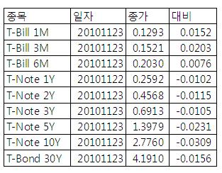 [표] 미 채권 수익률