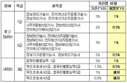 내년도 공무원시험… ‘정보화 자격증’ 가산점 줄어든다