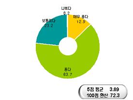 한방병원 76.6%가 국산 한약재 믿어