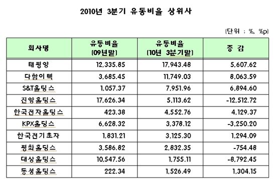 태평양, 단기 채무지급 능력 '굿'..3Q 유동비율 1위