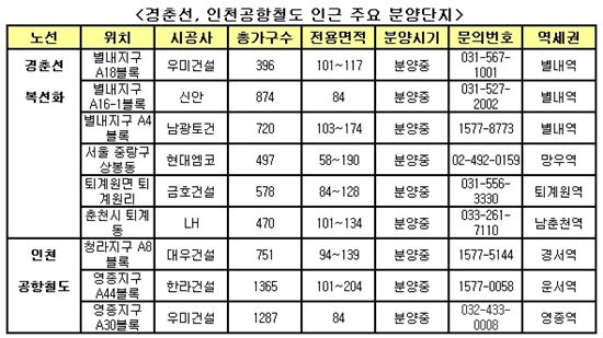경춘선 복선전철·인천공항철도 12월 개통, 수혜 단지는?